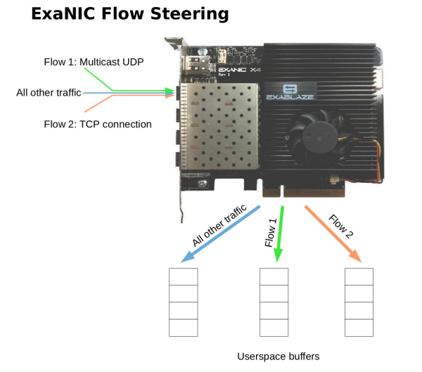 SmartNIC Flow Steering