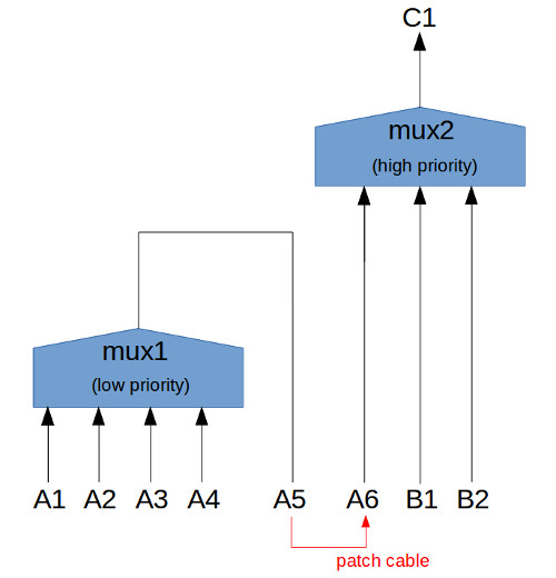 A diagram showing cascaded mux objects connected via an external patch cable