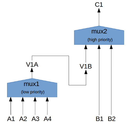 A diagram showing cascaded mux objects connected via virtual ports