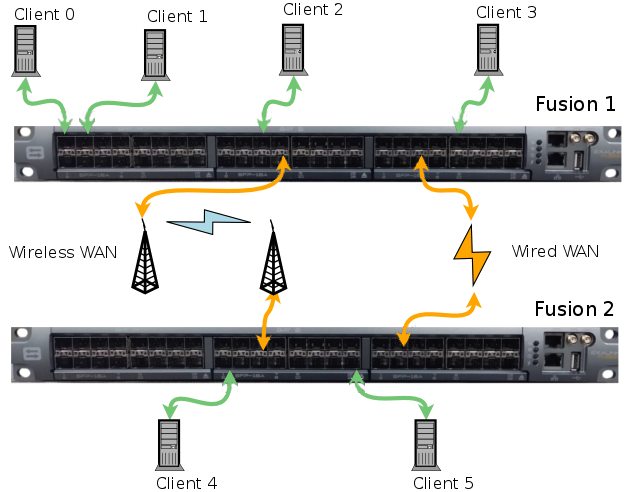 Diagram showing two WAN links shared between multiple clients using
VLANs.