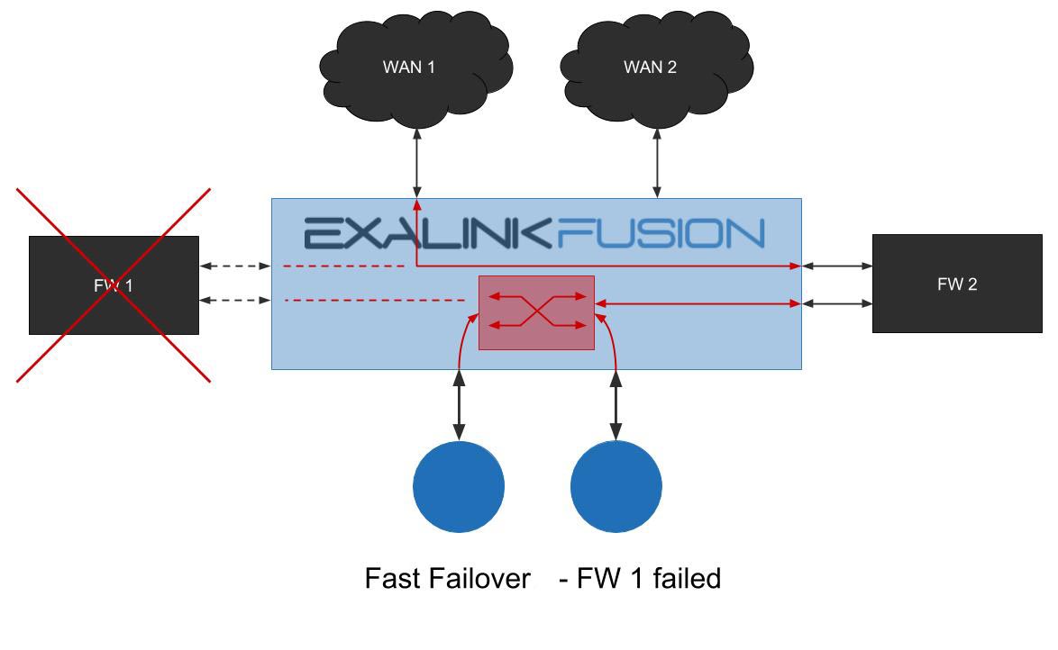 adtran ip crypto fast-failover